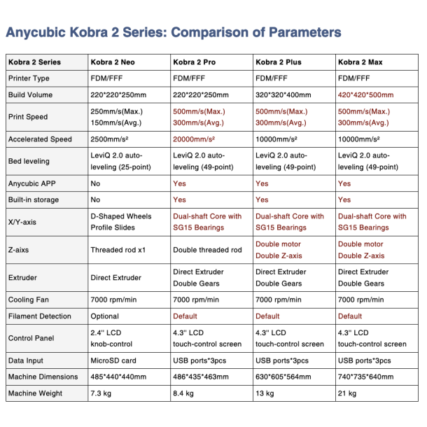 Anycubic Kobra 2 Max 3D printer, 420 x 420 x 500 mm.