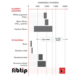 fibtip MK8 nozzle med keramisk overflade 0.4 mm, 1 stk