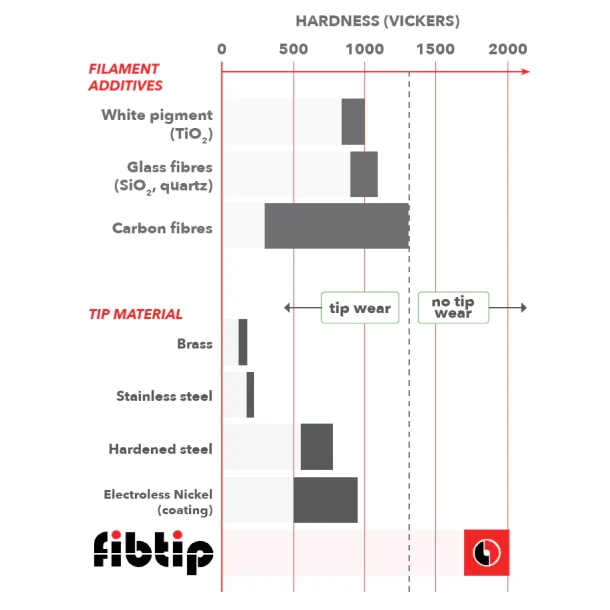fibtip MK8 nozzle med keramisk overflade 0.4 mm, 1 stk